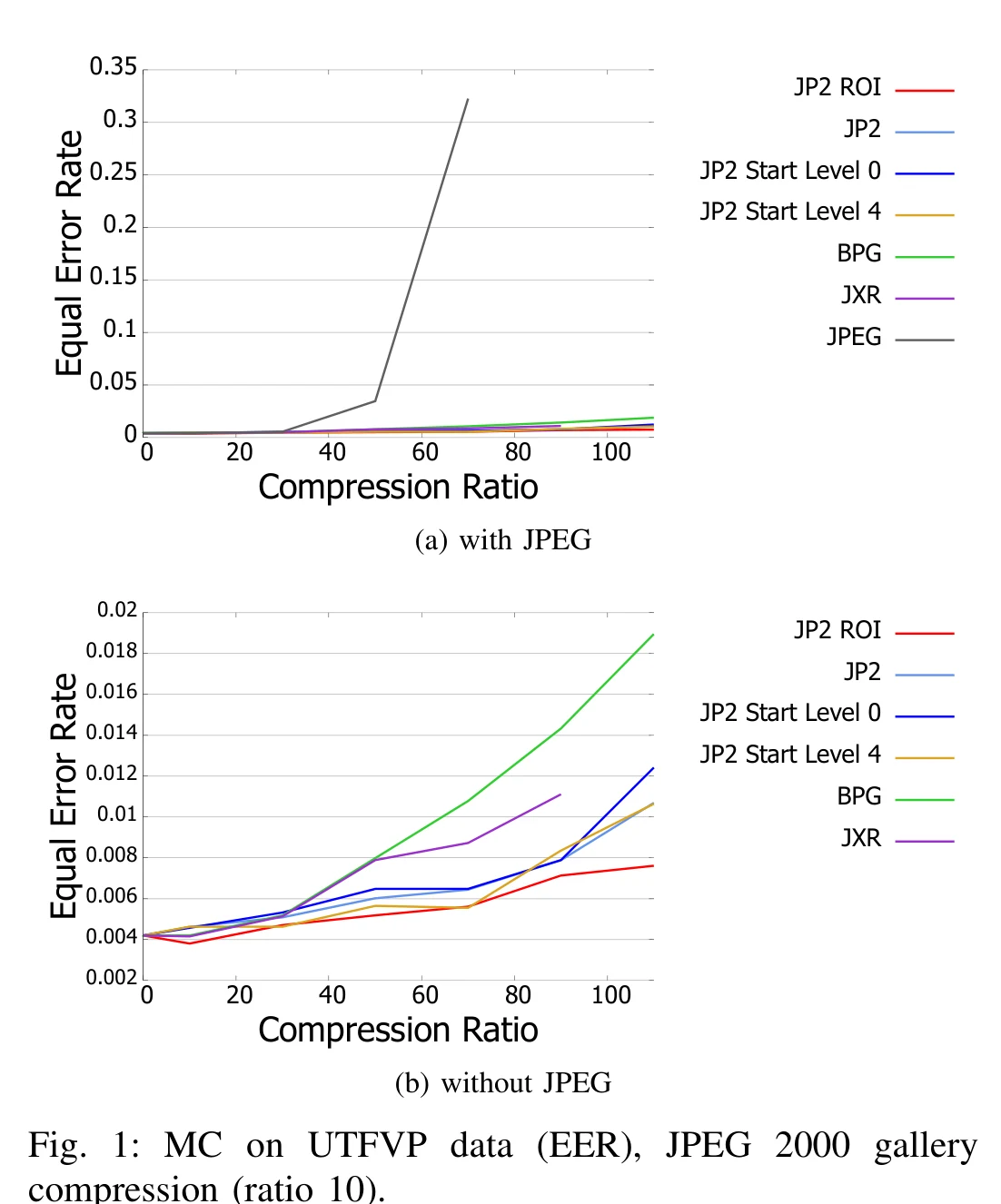 Maximum Curvature on UTFVP, JPEG 2000 gallery, with JPEG, and without