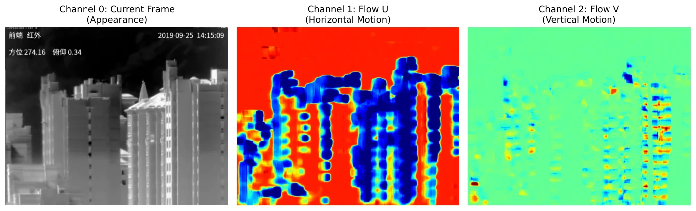 Three-channel detector input: current thermal frame I_t, horizontal flow \tilde{u}_t, and vertical flow \tilde{v}_t.