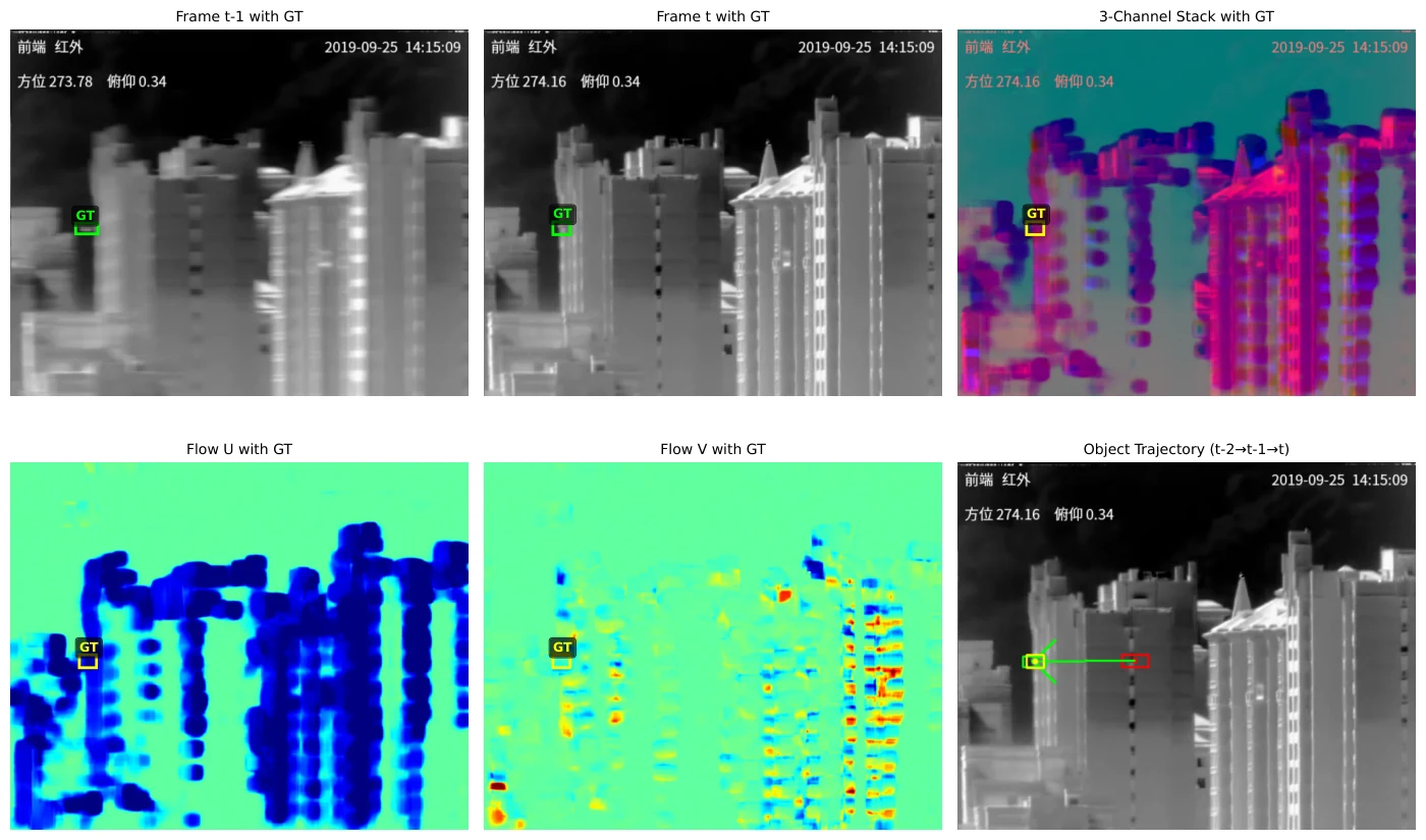 Thermal frame and optical-flow channels with ground-truth annotation. The UAV target remains small in appearance space but exhibits a distinctive localized motion signature in the horizontal and vertical flow components.