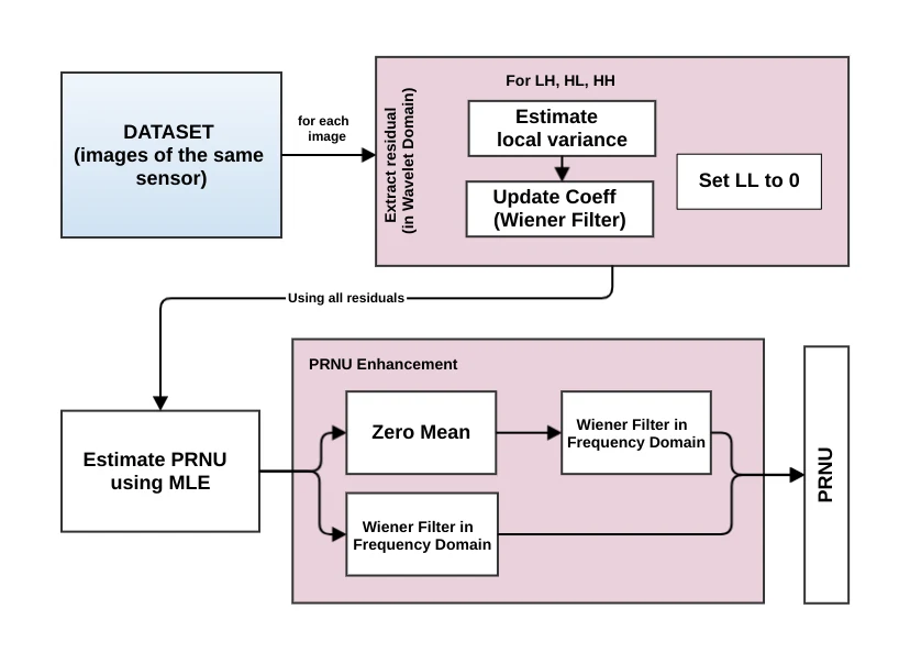 PRNU estimation workflow: for each image in a dataset from one sensor, extract the wavelet-domain residual, estimate local variance, update coefficients with a Wiener filter, set the LL band to zero; then estimate the PRNU across all residuals by maximum likelihood and enhance it by zero-mean and a frequency-domain Wiener filter