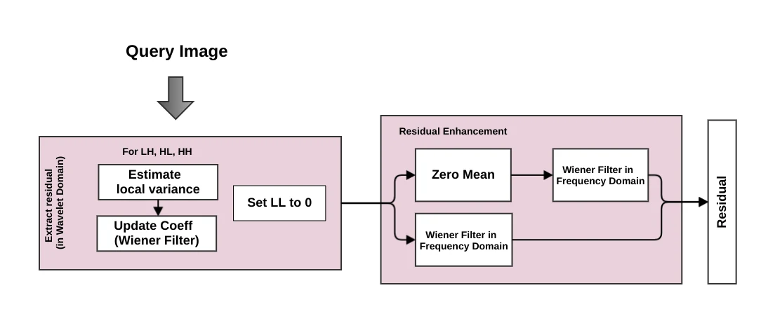 Residual workflow: a query image is converted to a noise residual and matched against the stored sensor PRNU
