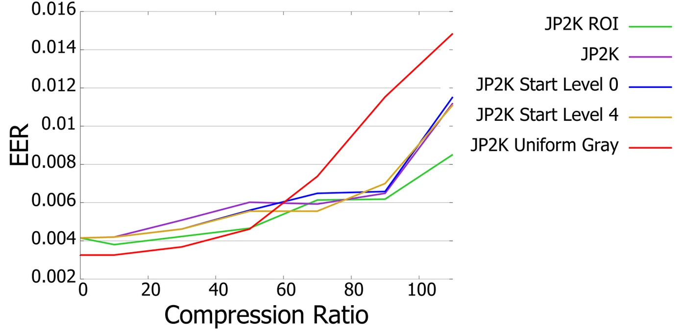Maximum Curvature on UTFVP, JPEG 2000