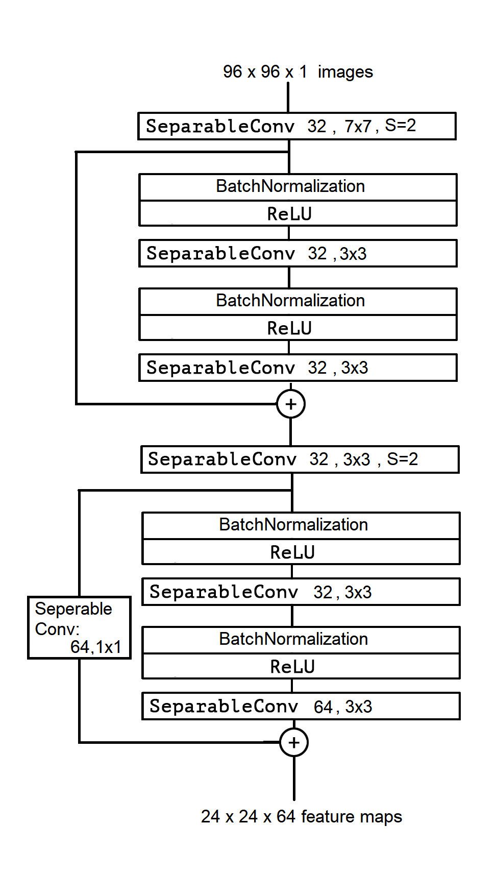 FV2021 architecture: 96 by 96 by 1 input, a 7x7 separable convolution at stride 2, then two residual blocks of batch-norm, ReLU and 3x3 separable convolutions with skip connections, producing 24 by 24 by 64 feature maps